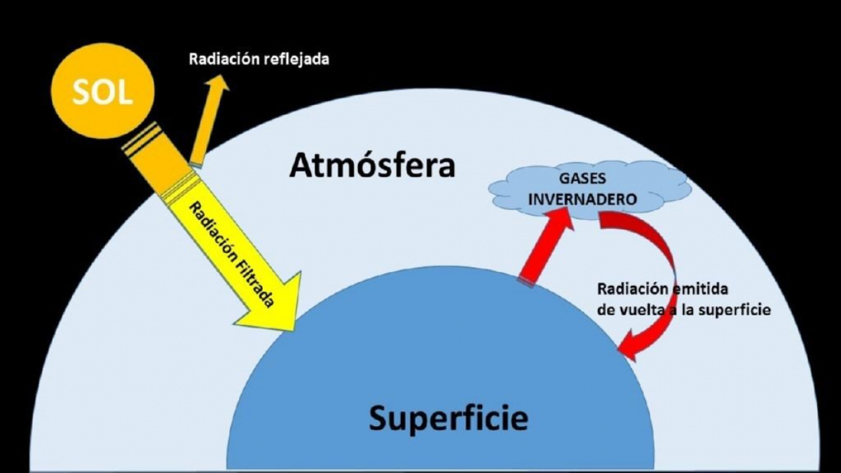 El Calentamiento Global Datos Alarmas E Incertidumbres Un Poco De Ciencia Por Favor